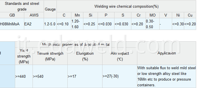 Alloy Steel Submerged Arc Welding Wires H08MnMoA EA2